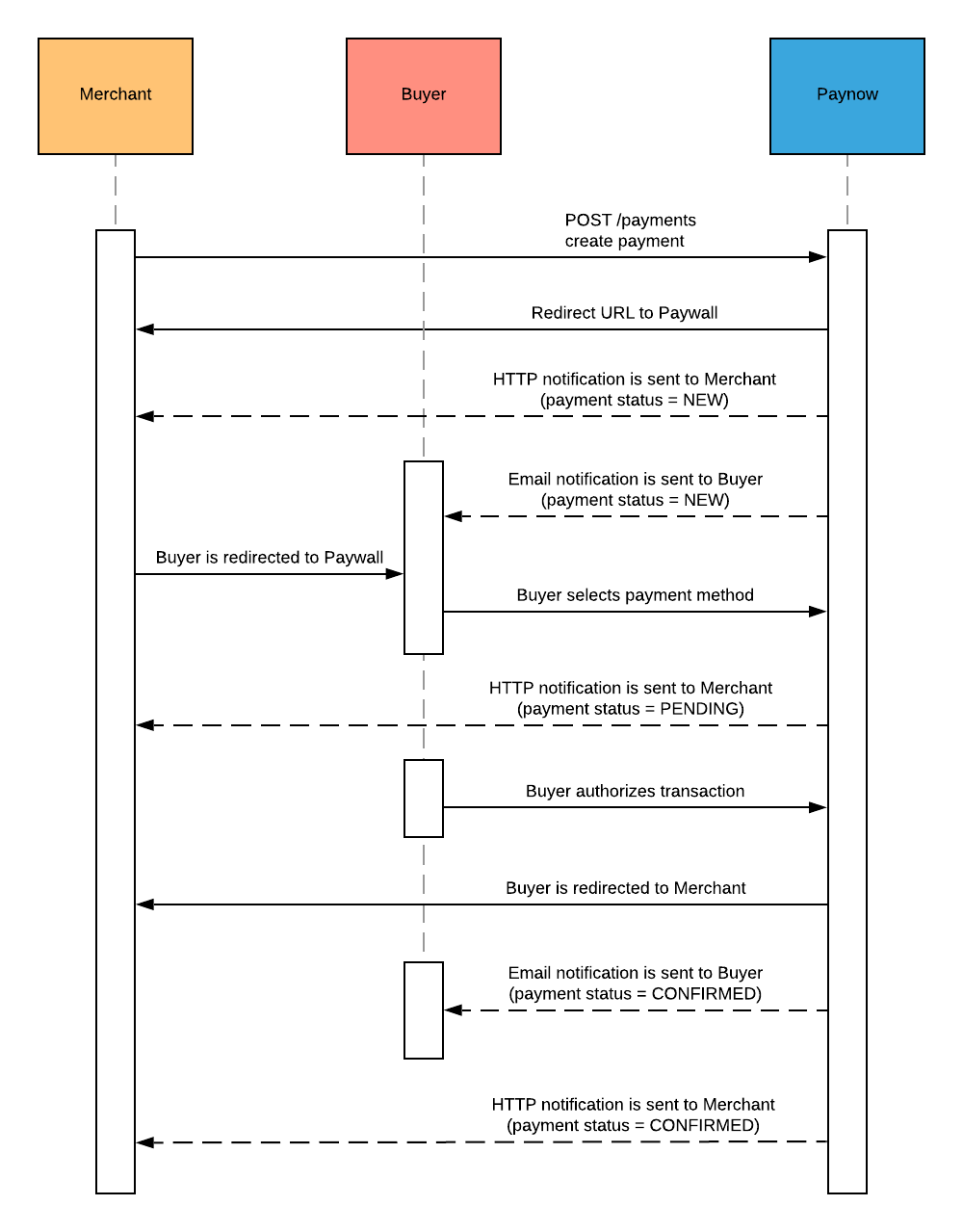 business flow image