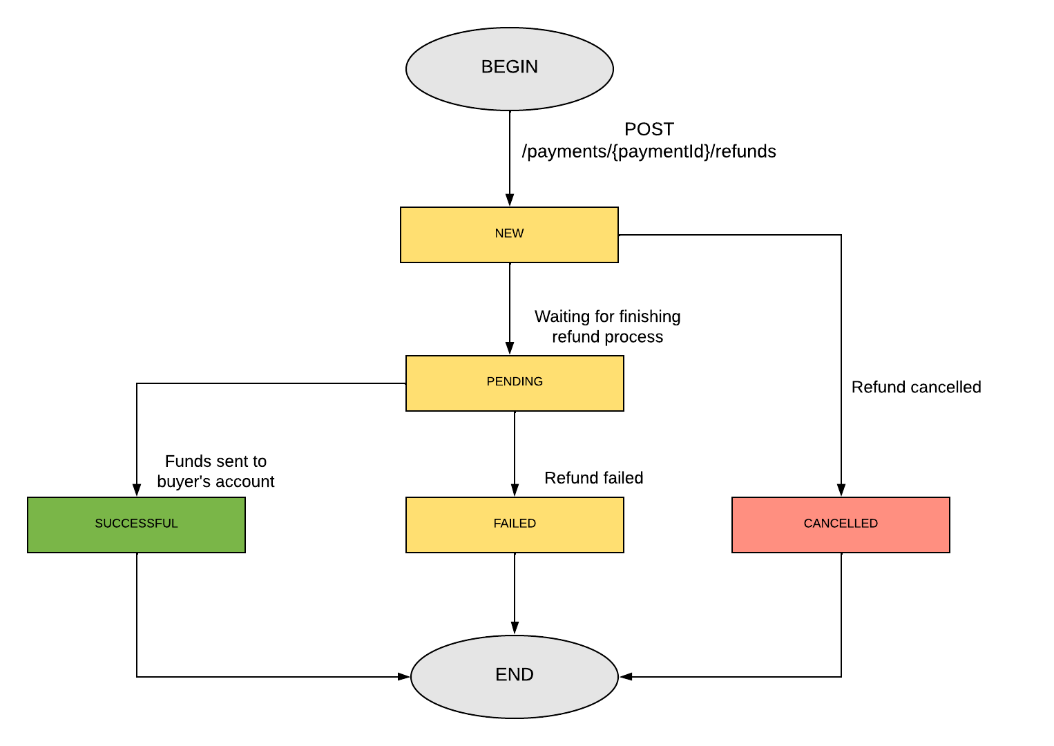 business flow image