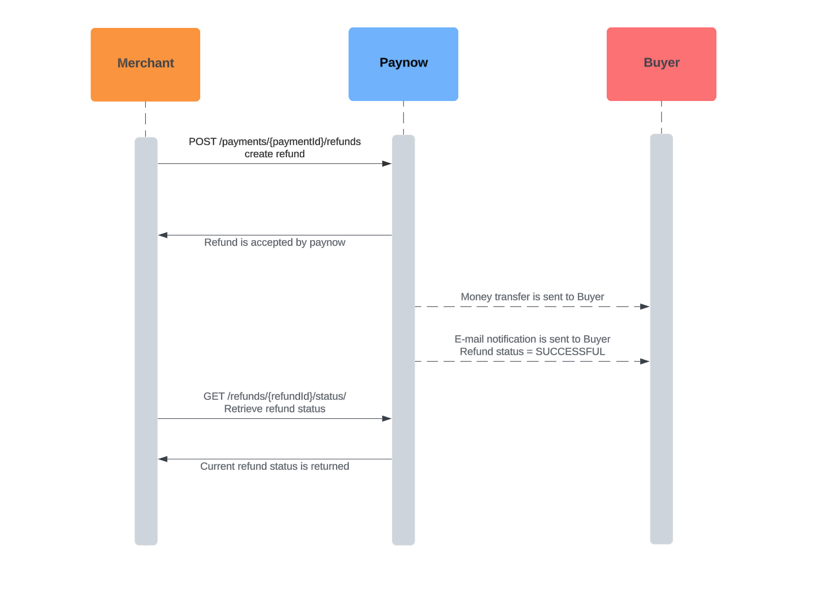 business flow image